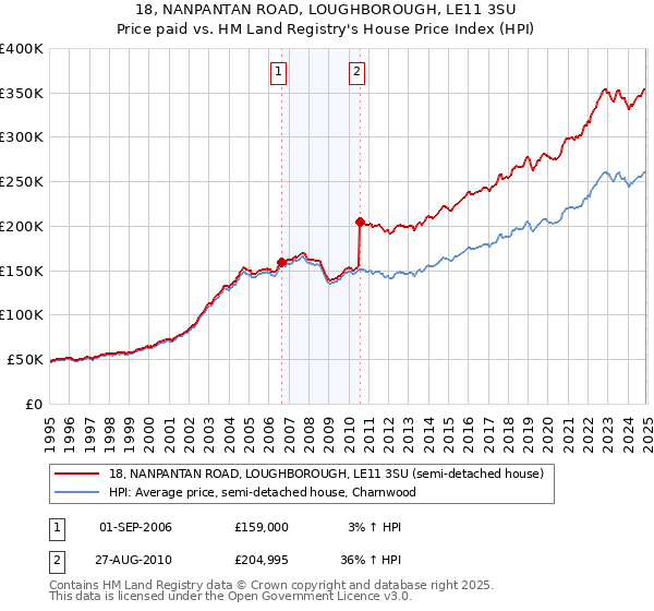 18, NANPANTAN ROAD, LOUGHBOROUGH, LE11 3SU: Price paid vs HM Land Registry's House Price Index