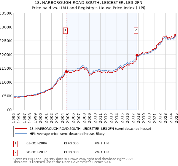 18, NARBOROUGH ROAD SOUTH, LEICESTER, LE3 2FN: Price paid vs HM Land Registry's House Price Index