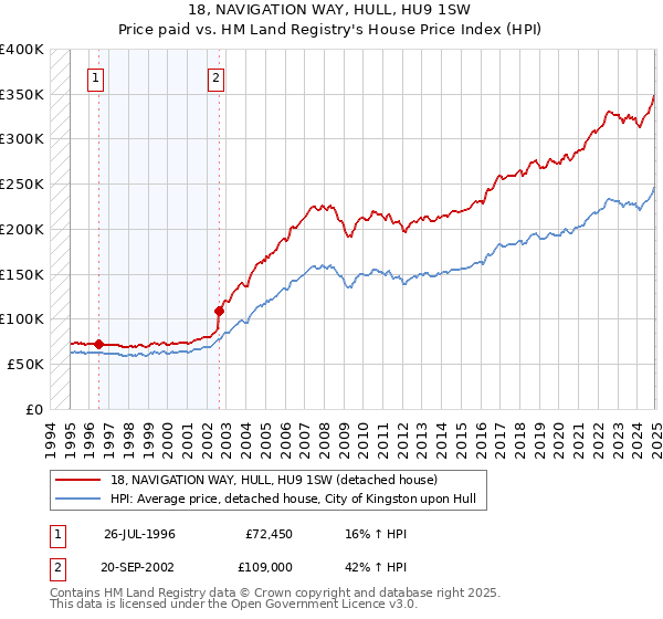 18, NAVIGATION WAY, HULL, HU9 1SW: Price paid vs HM Land Registry's House Price Index