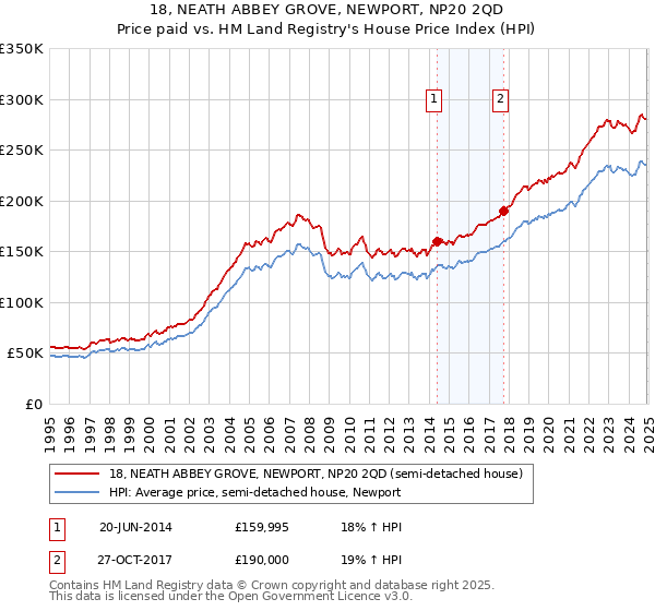 18, NEATH ABBEY GROVE, NEWPORT, NP20 2QD: Price paid vs HM Land Registry's House Price Index