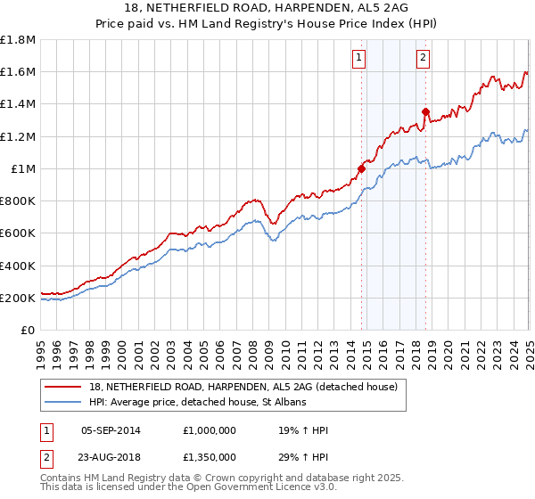 18, NETHERFIELD ROAD, HARPENDEN, AL5 2AG: Price paid vs HM Land Registry's House Price Index