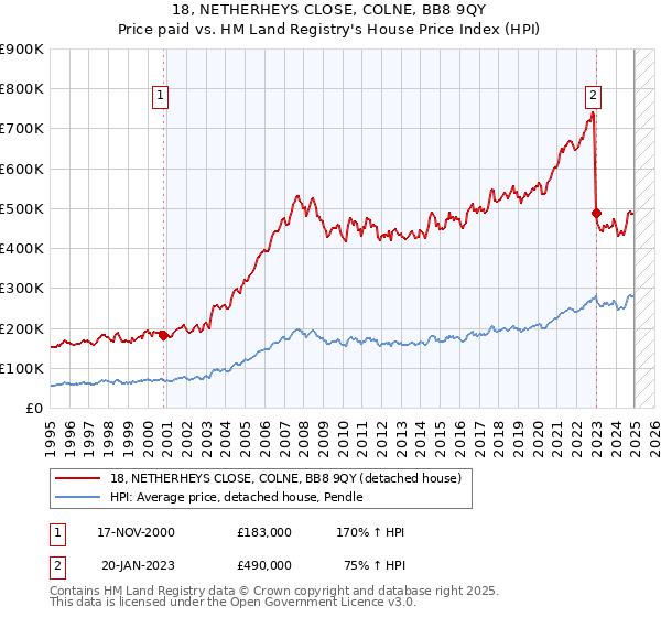 18, NETHERHEYS CLOSE, COLNE, BB8 9QY: Price paid vs HM Land Registry's House Price Index