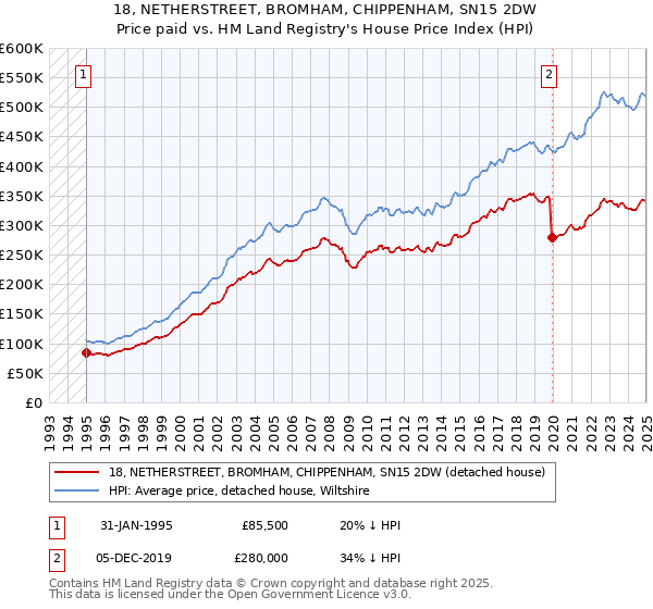 18, NETHERSTREET, BROMHAM, CHIPPENHAM, SN15 2DW: Price paid vs HM Land Registry's House Price Index