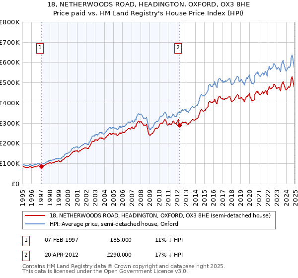18, NETHERWOODS ROAD, HEADINGTON, OXFORD, OX3 8HE: Price paid vs HM Land Registry's House Price Index