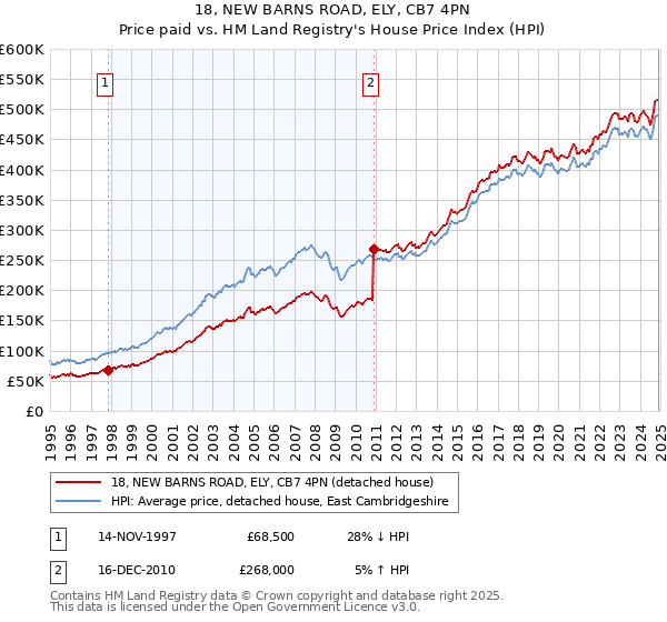 18, NEW BARNS ROAD, ELY, CB7 4PN: Price paid vs HM Land Registry's House Price Index