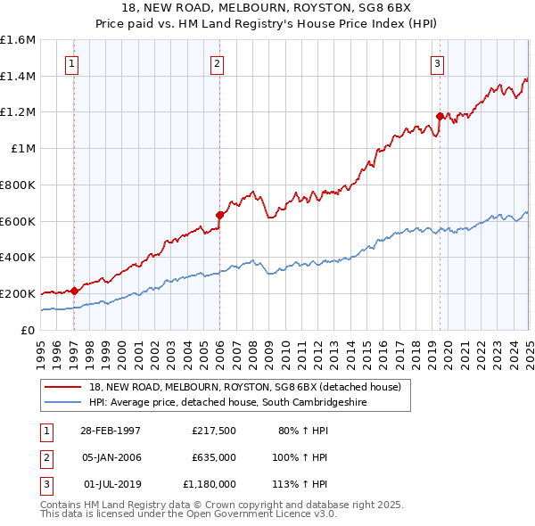 18, NEW ROAD, MELBOURN, ROYSTON, SG8 6BX: Price paid vs HM Land Registry's House Price Index