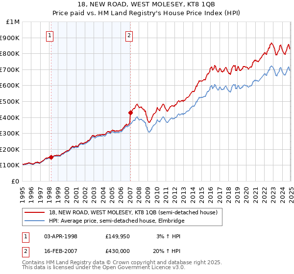 18, NEW ROAD, WEST MOLESEY, KT8 1QB: Price paid vs HM Land Registry's House Price Index
