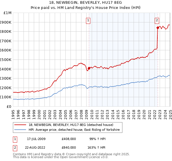 18, NEWBEGIN, BEVERLEY, HU17 8EG: Price paid vs HM Land Registry's House Price Index