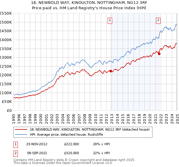 18, NEWBOLD WAY, KINOULTON, NOTTINGHAM, NG12 3RF: Price paid vs HM Land Registry's House Price Index