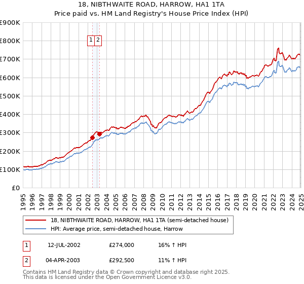 18, NIBTHWAITE ROAD, HARROW, HA1 1TA: Price paid vs HM Land Registry's House Price Index