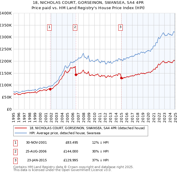 18, NICHOLAS COURT, GORSEINON, SWANSEA, SA4 4PR: Price paid vs HM Land Registry's House Price Index