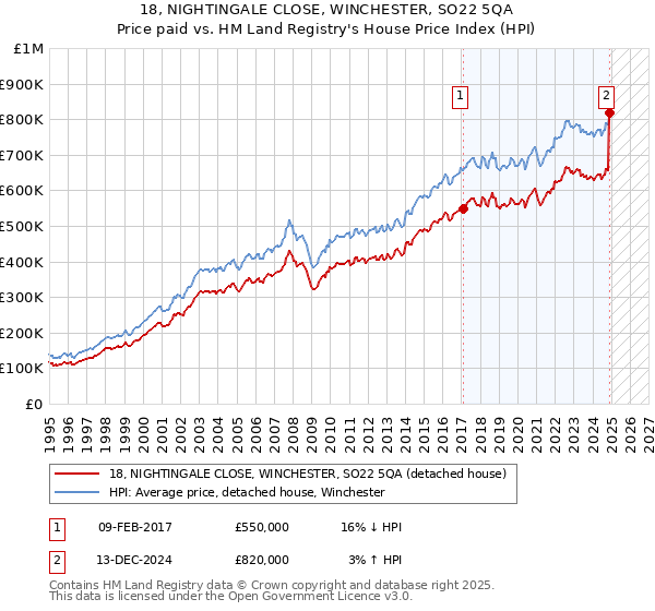 18, NIGHTINGALE CLOSE, WINCHESTER, SO22 5QA: Price paid vs HM Land Registry's House Price Index