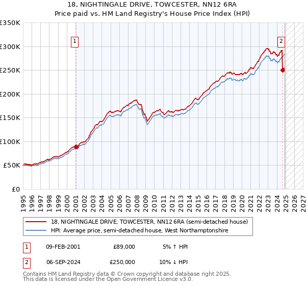 18, NIGHTINGALE DRIVE, TOWCESTER, NN12 6RA: Price paid vs HM Land Registry's House Price Index
