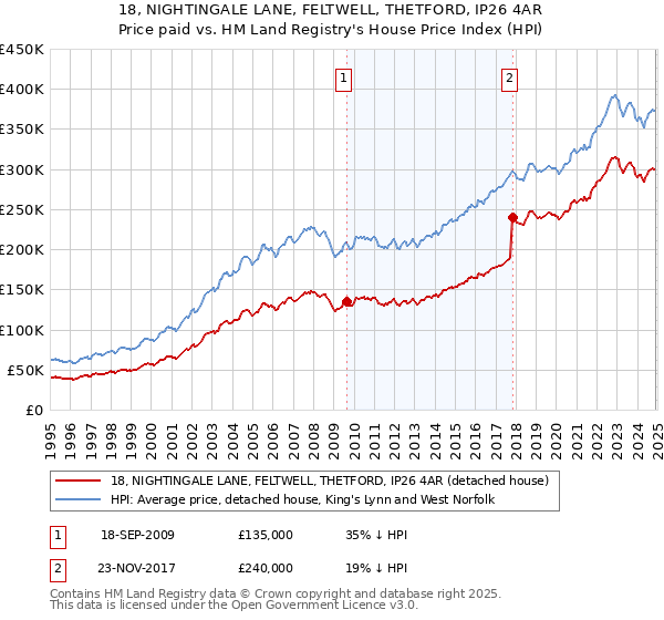 18, NIGHTINGALE LANE, FELTWELL, THETFORD, IP26 4AR: Price paid vs HM Land Registry's House Price Index