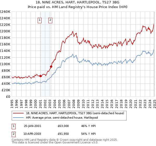 18, NINE ACRES, HART, HARTLEPOOL, TS27 3BG: Price paid vs HM Land Registry's House Price Index