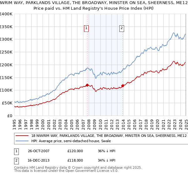 18 NIWRIM WAY, PARKLANDS VILLAGE, THE BROADWAY, MINSTER ON SEA, SHEERNESS, ME12 2DH: Price paid vs HM Land Registry's House Price Index