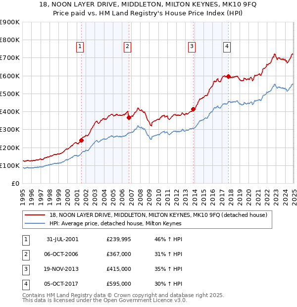 18, NOON LAYER DRIVE, MIDDLETON, MILTON KEYNES, MK10 9FQ: Price paid vs HM Land Registry's House Price Index