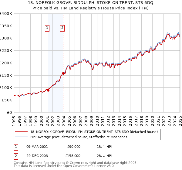 18, NORFOLK GROVE, BIDDULPH, STOKE-ON-TRENT, ST8 6DQ: Price paid vs HM Land Registry's House Price Index
