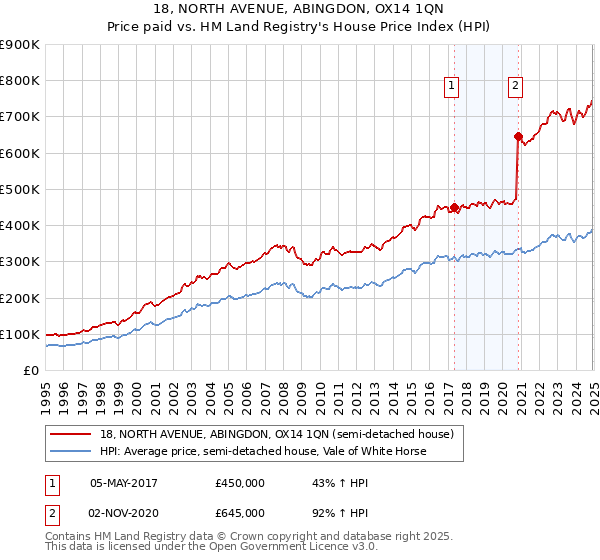 18, NORTH AVENUE, ABINGDON, OX14 1QN: Price paid vs HM Land Registry's House Price Index