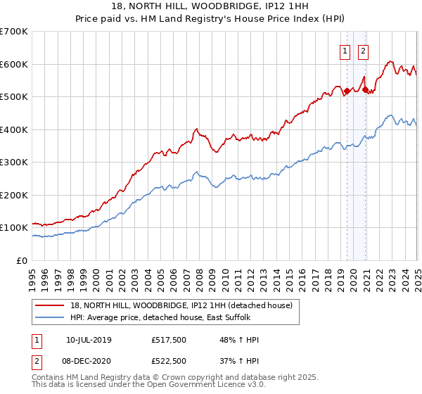 18, NORTH HILL, WOODBRIDGE, IP12 1HH: Price paid vs HM Land Registry's House Price Index