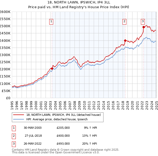 18, NORTH LAWN, IPSWICH, IP4 3LL: Price paid vs HM Land Registry's House Price Index