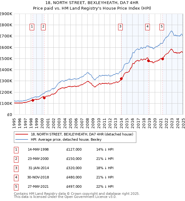 18, NORTH STREET, BEXLEYHEATH, DA7 4HR: Price paid vs HM Land Registry's House Price Index