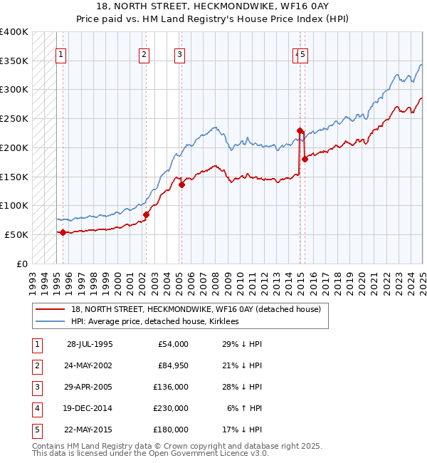 18, NORTH STREET, HECKMONDWIKE, WF16 0AY: Price paid vs HM Land Registry's House Price Index