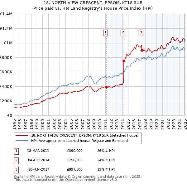 18, NORTH VIEW CRESCENT, EPSOM, KT18 5UR: Price paid vs HM Land Registry's House Price Index