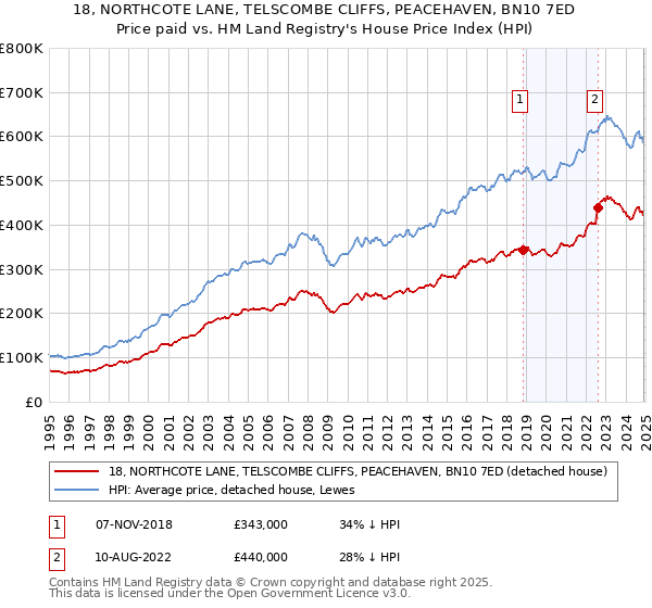 18, NORTHCOTE LANE, TELSCOMBE CLIFFS, PEACEHAVEN, BN10 7ED: Price paid vs HM Land Registry's House Price Index