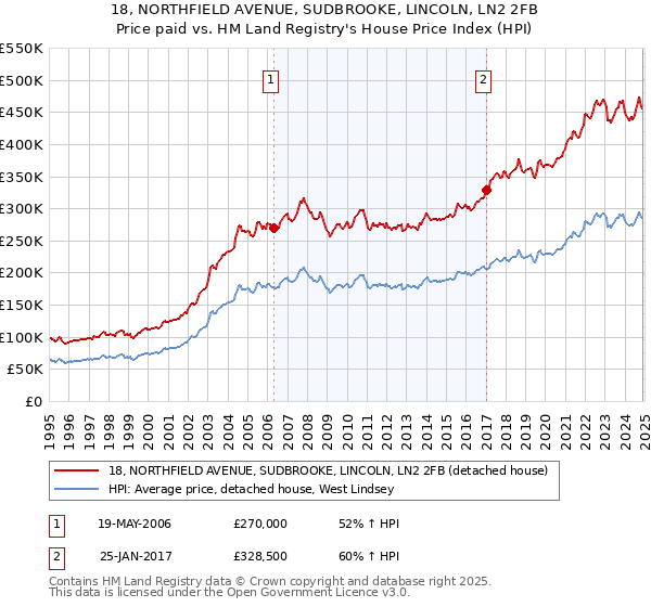 18, NORTHFIELD AVENUE, SUDBROOKE, LINCOLN, LN2 2FB: Price paid vs HM Land Registry's House Price Index