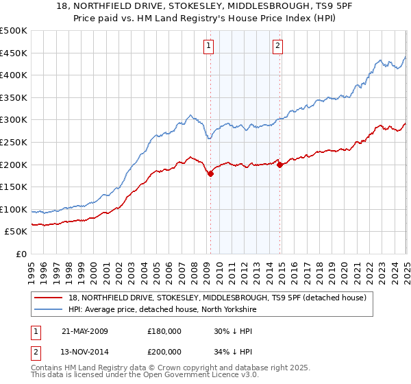 18, NORTHFIELD DRIVE, STOKESLEY, MIDDLESBROUGH, TS9 5PF: Price paid vs HM Land Registry's House Price Index
