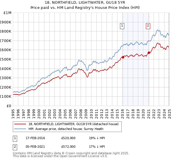 18, NORTHFIELD, LIGHTWATER, GU18 5YR: Price paid vs HM Land Registry's House Price Index