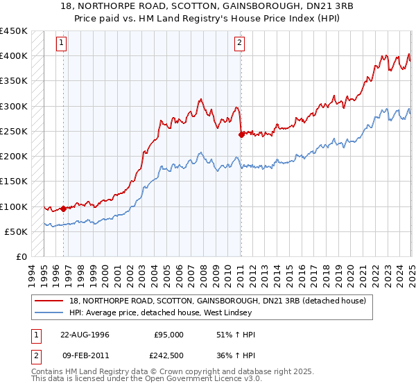 18, NORTHORPE ROAD, SCOTTON, GAINSBOROUGH, DN21 3RB: Price paid vs HM Land Registry's House Price Index