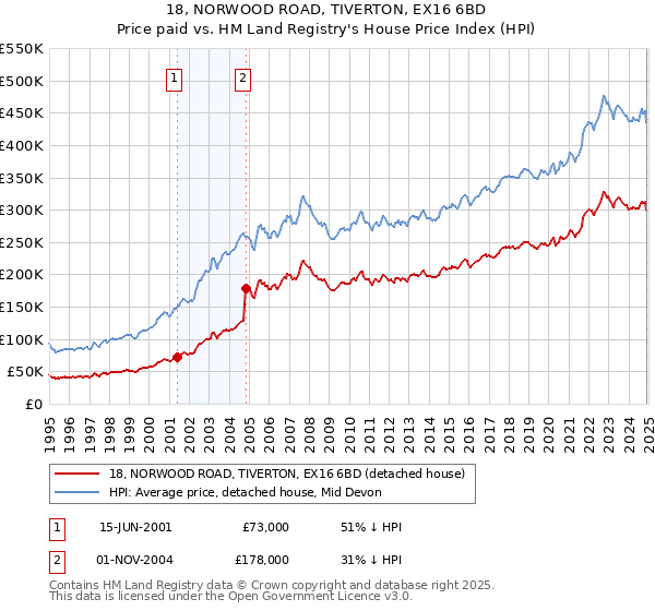 18, NORWOOD ROAD, TIVERTON, EX16 6BD: Price paid vs HM Land Registry's House Price Index