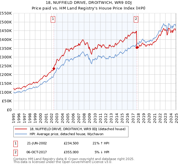 18, NUFFIELD DRIVE, DROITWICH, WR9 0DJ: Price paid vs HM Land Registry's House Price Index