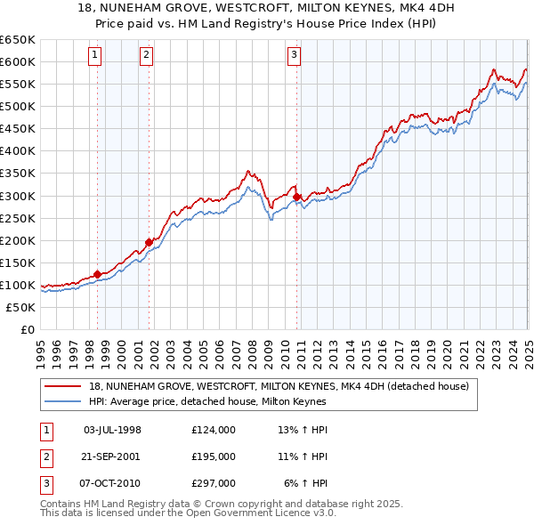 18, NUNEHAM GROVE, WESTCROFT, MILTON KEYNES, MK4 4DH: Price paid vs HM Land Registry's House Price Index