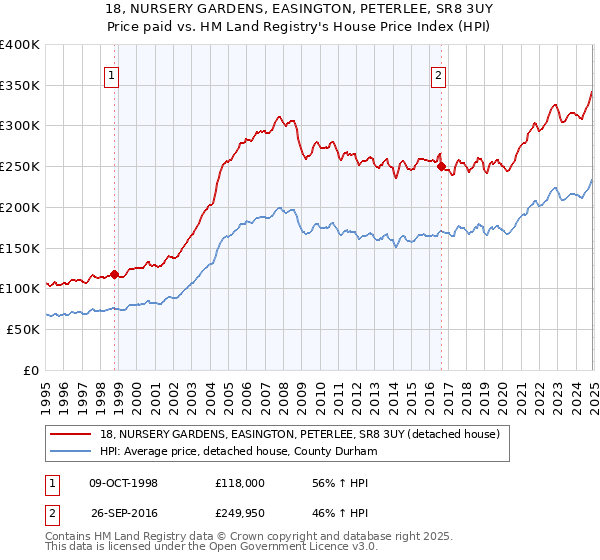 18, NURSERY GARDENS, EASINGTON, PETERLEE, SR8 3UY: Price paid vs HM Land Registry's House Price Index