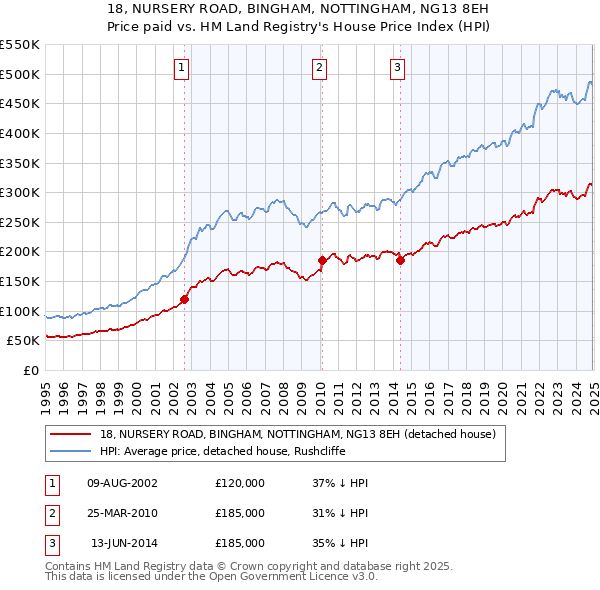 18, NURSERY ROAD, BINGHAM, NOTTINGHAM, NG13 8EH: Price paid vs HM Land Registry's House Price Index