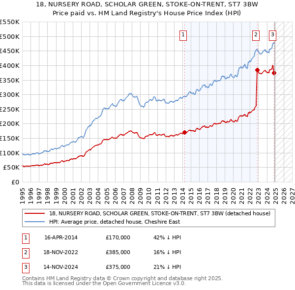 18, NURSERY ROAD, SCHOLAR GREEN, STOKE-ON-TRENT, ST7 3BW: Price paid vs HM Land Registry's House Price Index