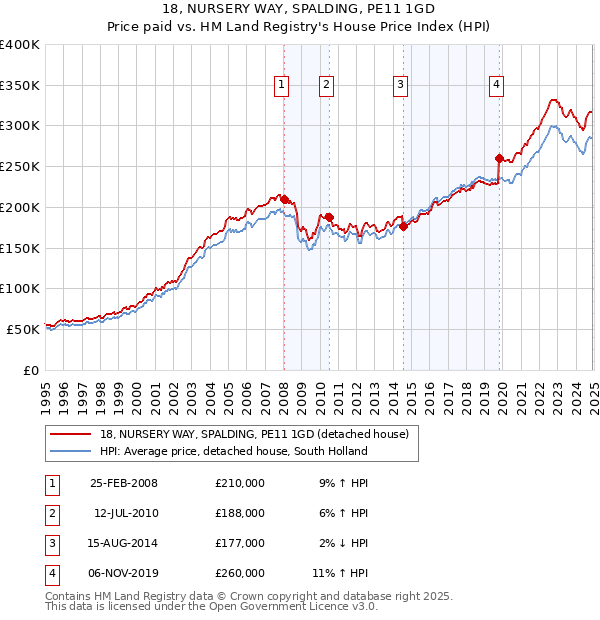 18, NURSERY WAY, SPALDING, PE11 1GD: Price paid vs HM Land Registry's House Price Index