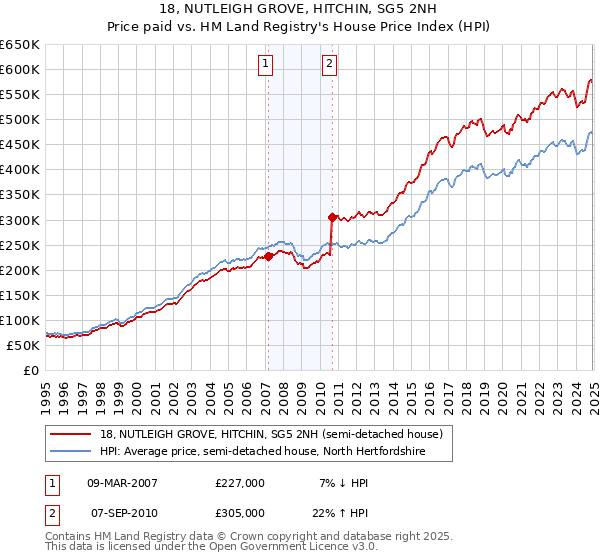 18, NUTLEIGH GROVE, HITCHIN, SG5 2NH: Price paid vs HM Land Registry's House Price Index