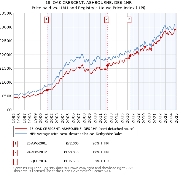 18, OAK CRESCENT, ASHBOURNE, DE6 1HR: Price paid vs HM Land Registry's House Price Index