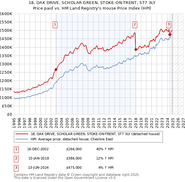 18, OAK DRIVE, SCHOLAR GREEN, STOKE-ON-TRENT, ST7 3LY: Price paid vs HM Land Registry's House Price Index