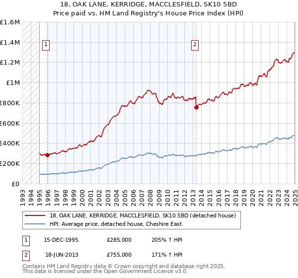 18, OAK LANE, KERRIDGE, MACCLESFIELD, SK10 5BD: Price paid vs HM Land Registry's House Price Index