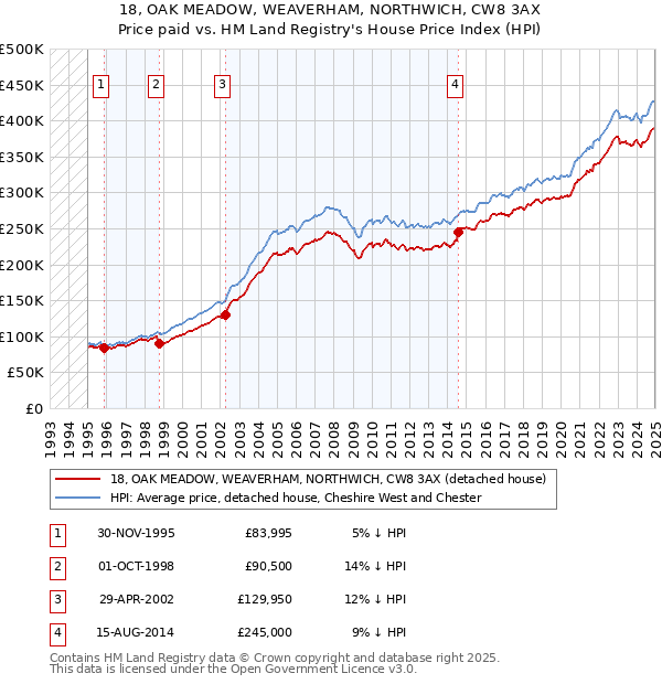 18, OAK MEADOW, WEAVERHAM, NORTHWICH, CW8 3AX: Price paid vs HM Land Registry's House Price Index