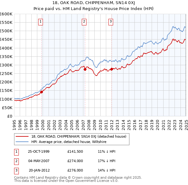 18, OAK ROAD, CHIPPENHAM, SN14 0XJ: Price paid vs HM Land Registry's House Price Index
