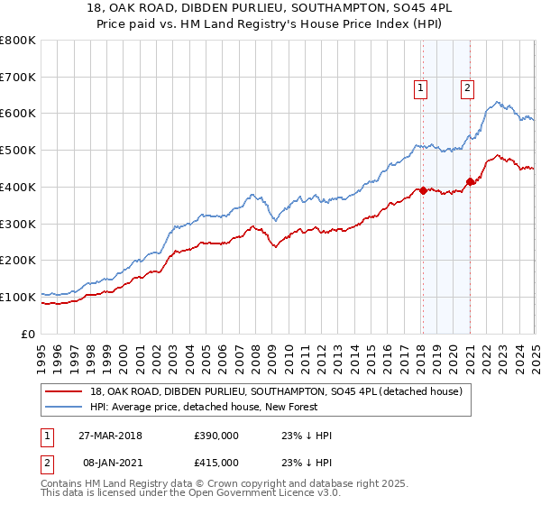 18, OAK ROAD, DIBDEN PURLIEU, SOUTHAMPTON, SO45 4PL: Price paid vs HM Land Registry's House Price Index