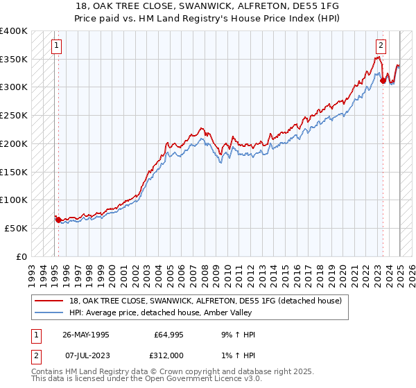 18, OAK TREE CLOSE, SWANWICK, ALFRETON, DE55 1FG: Price paid vs HM Land Registry's House Price Index