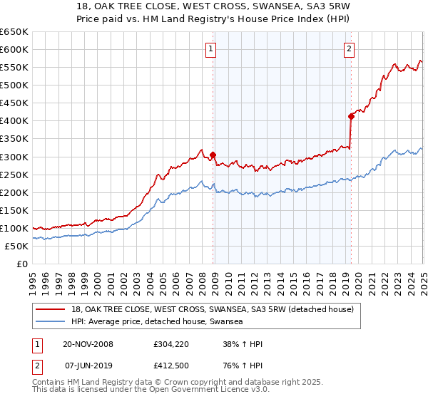 18, OAK TREE CLOSE, WEST CROSS, SWANSEA, SA3 5RW: Price paid vs HM Land Registry's House Price Index