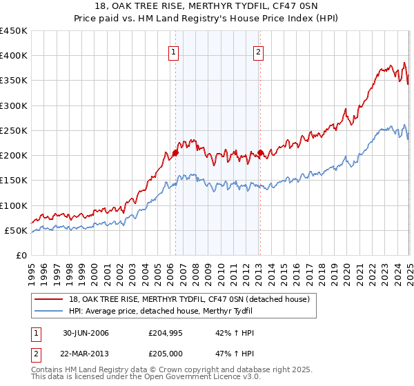 18, OAK TREE RISE, MERTHYR TYDFIL, CF47 0SN: Price paid vs HM Land Registry's House Price Index